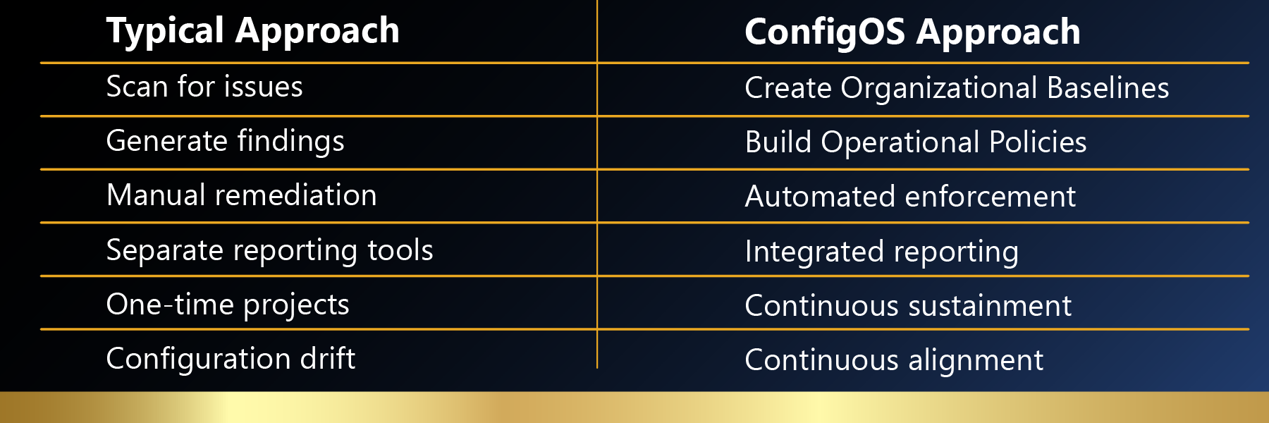 CIS-Landing-Page-ConfigOS-difference
